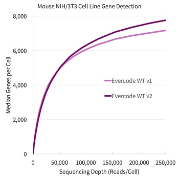 Mouse NIH/3T3 Cell Line Gene Detection