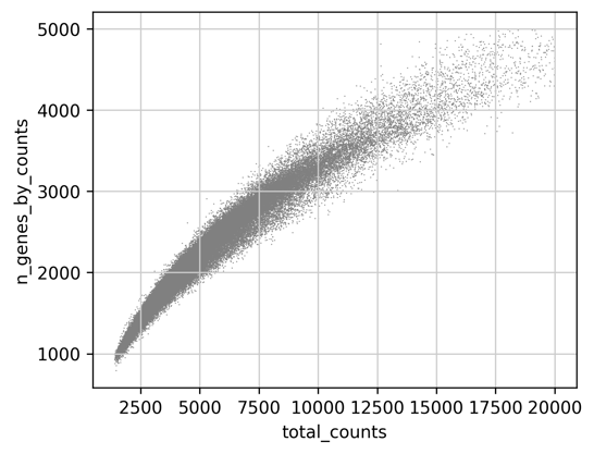scatter_gene_vs_transcript_counts.png
